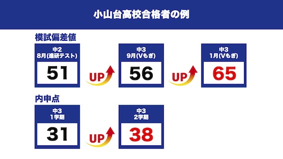 セルモ西六郷教室 小山台高校合格者の例