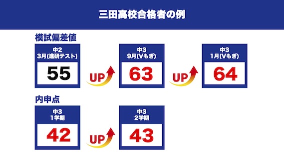 セルモ西六郷教室 三田高校合格者の例